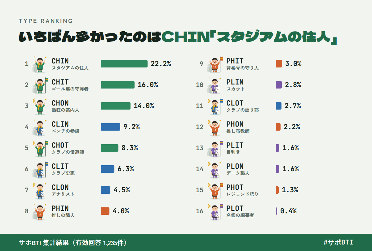 サポBTI 16タイプの順位