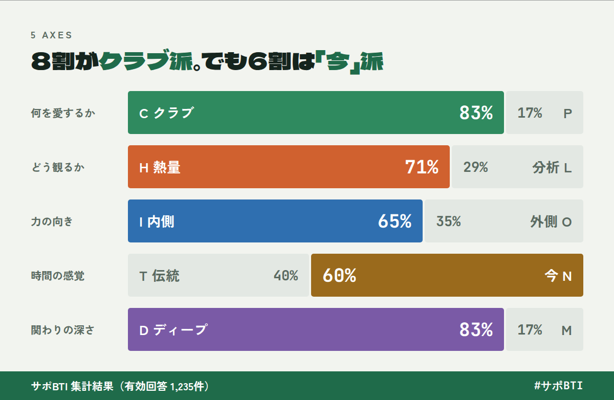 サポBTI 5つの軸の割合