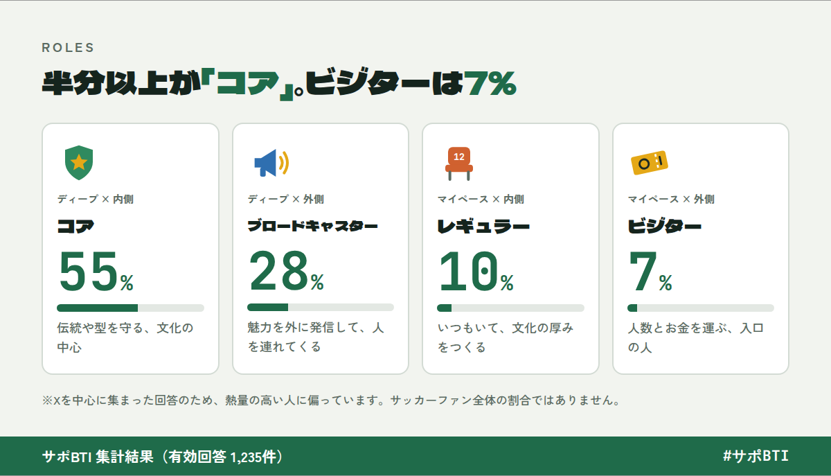 サポBTI 4つの役割の割合