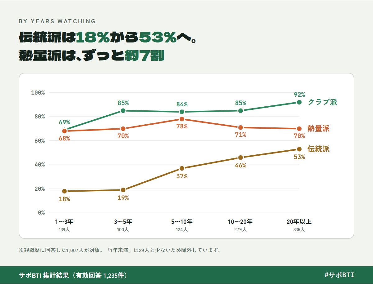 観戦歴別のクラブ派・熱量派・伝統派の割合