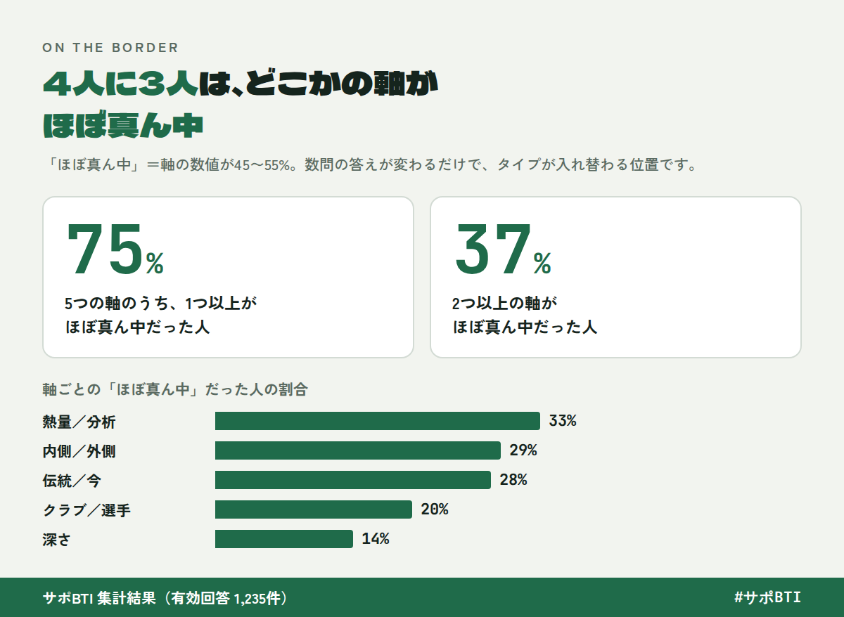 軸がほぼ真ん中だった人の割合
