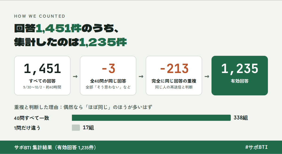 集計の方法 1,451件から1,235件へ