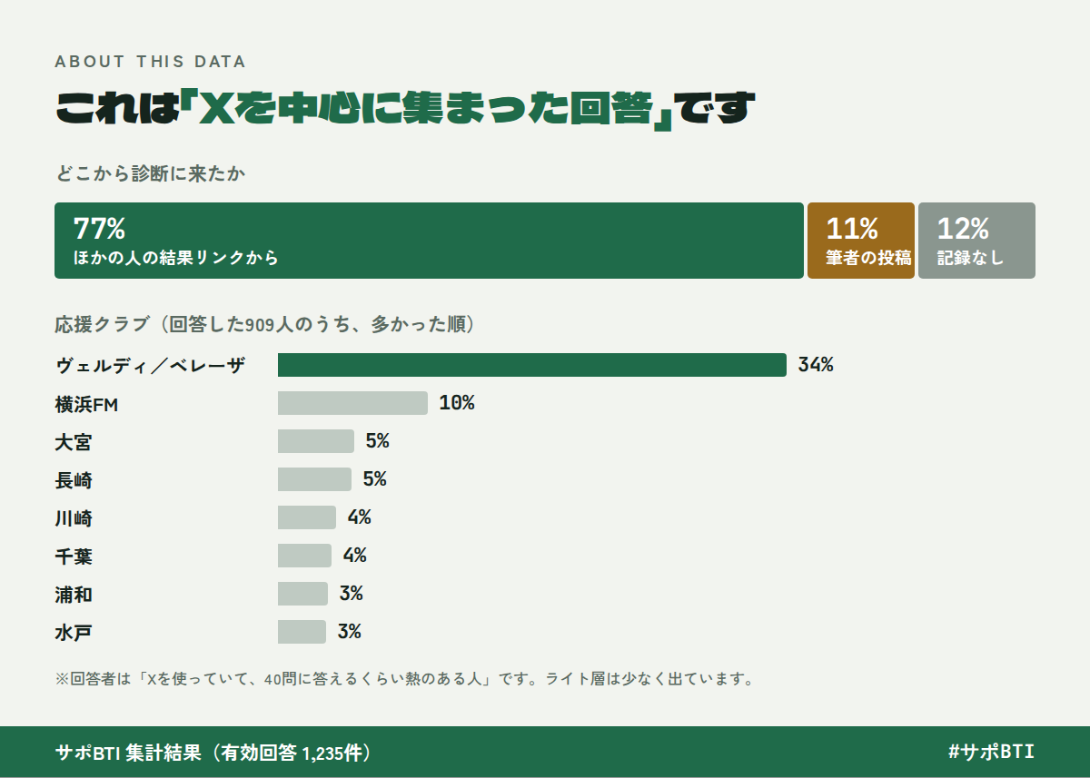 回答の経路と応援クラブの内訳
